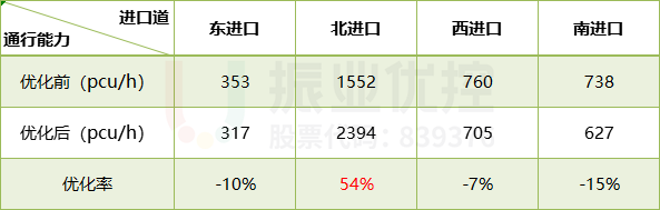 表2 路口晚高峰通行能力對比表