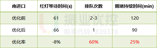 表3 路口早高峰優(yōu)化效果數(shù)據(jù)對比表
