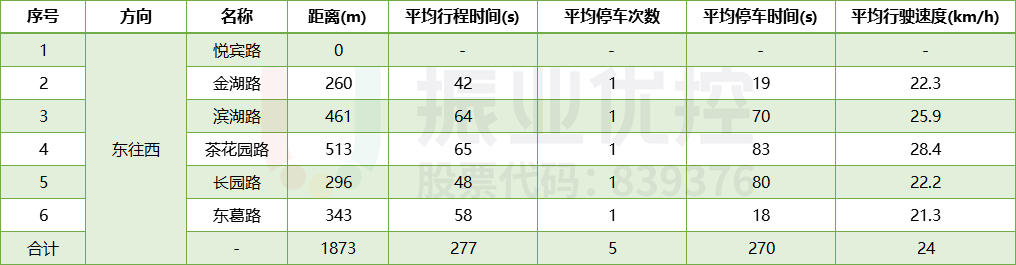 表3 長湖路（悅賓路-東葛路）路段高峰現(xiàn)狀運行指標(biāo)