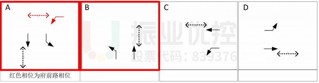 圖4 清和大道-玄真路、府前路口相位圖（優(yōu)化前）
