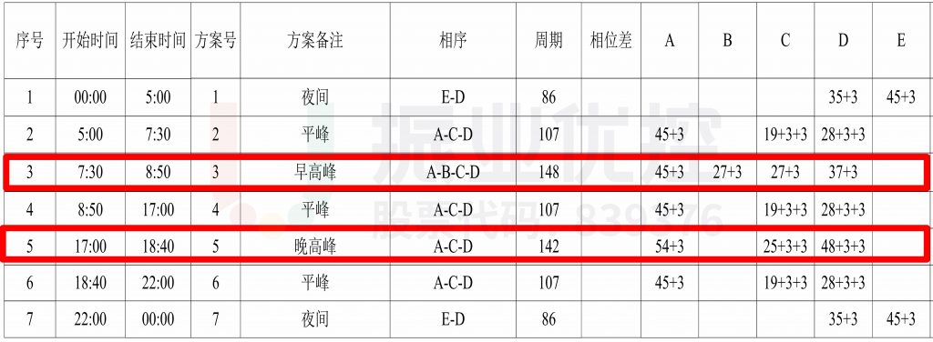 表3 路口調(diào)整配時表（優(yōu)化后）
