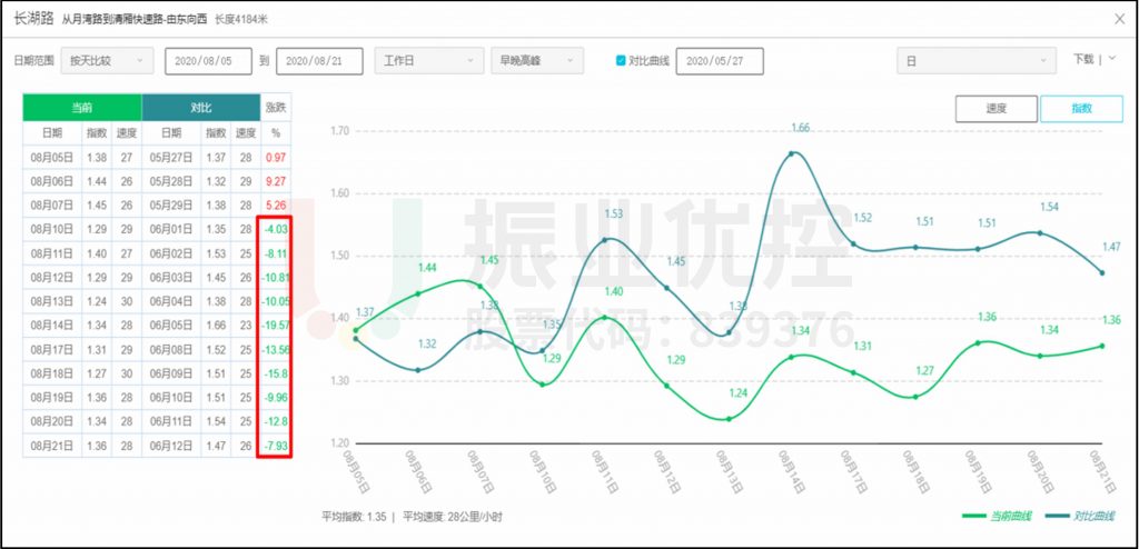 圖8 長湖路高峰時段優(yōu)化前后高德?lián)矶轮笖?shù)對比