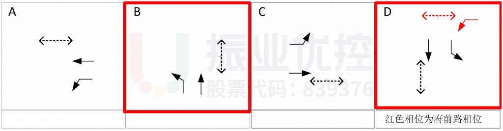 圖5 清和大道-玄真路、府前路口相位圖（優(yōu)化后）