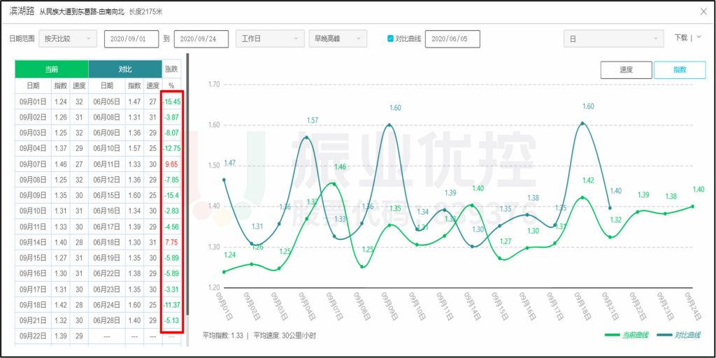 圖9 濱湖路高峰時段優(yōu)化前后高德?lián)矶轮笖?shù)對比
