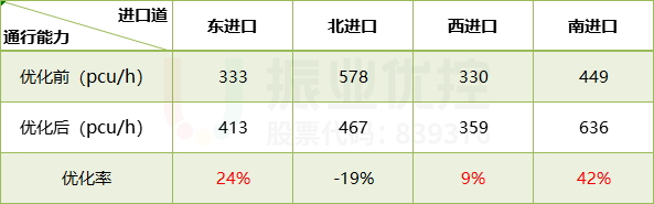 表5 路口早高峰通行能力對比表