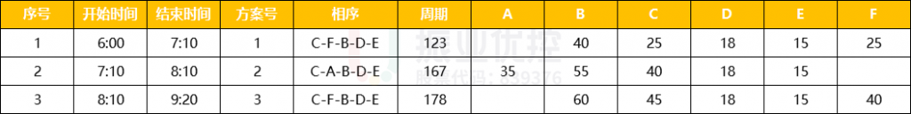 表4 路口早高峰配時(shí)方案表（優(yōu)化前）