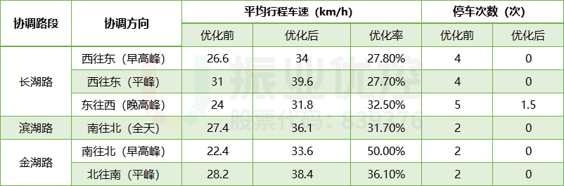 表5 三條路段優(yōu)化前后效果對比