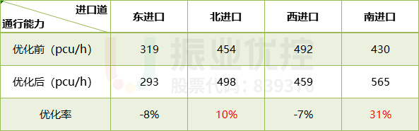 表6 路口晚高峰通行能力對比表