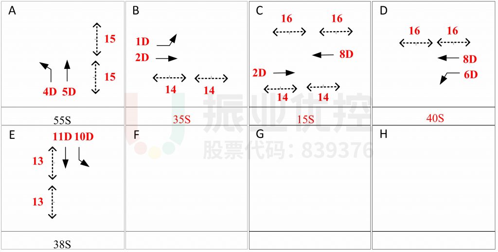圖7 路口現(xiàn)狀放行方案（優(yōu)化后）