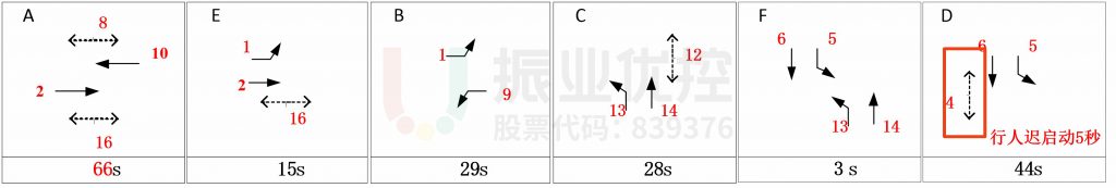 圖10 晚高峰路口相位及配時(shí)情況（優(yōu)化后）