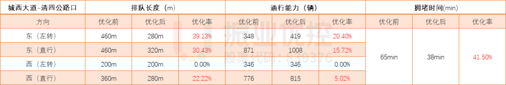 表1 路口高峰時(shí)段優(yōu)化前后通行能力對(duì)比表