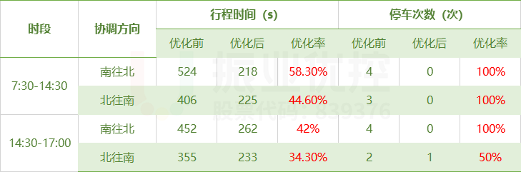 表2 南洋路（寶島路-靈獅中路）優(yōu)化前后對比表