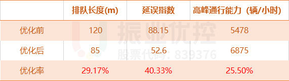 表1 優(yōu)化前后高德指數(shù)對比表