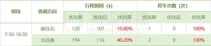 表3 南洋路（香江路-海寧路）優(yōu)化前后對比表