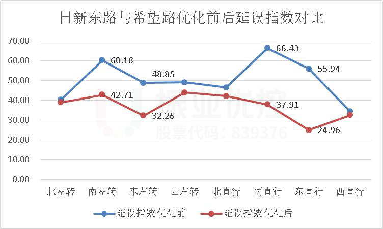 圖11 優(yōu)化前后延誤指數(shù)對(duì)比圖