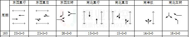 圖11 優(yōu)化前晚高峰時(shí)期路口相位及配時(shí)情況