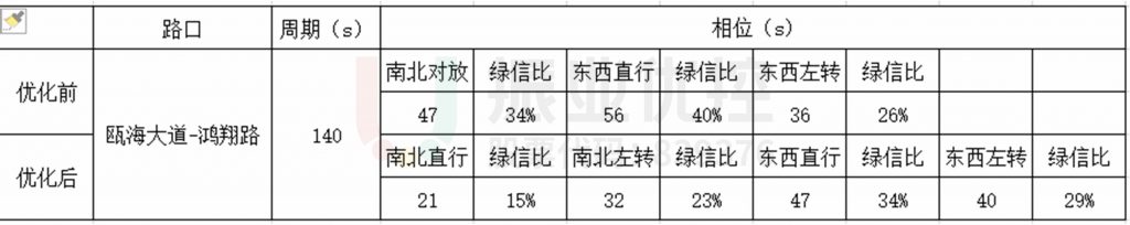 表1 甌海大道-鴻翔路口配時、相位調(diào)整前后
