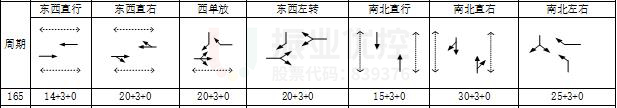 圖9 優(yōu)化前早高峰時(shí)期路口相位及配時(shí)情況