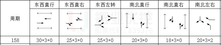 圖12 優(yōu)化后晚高峰時(shí)期路口相位及配時(shí)情況