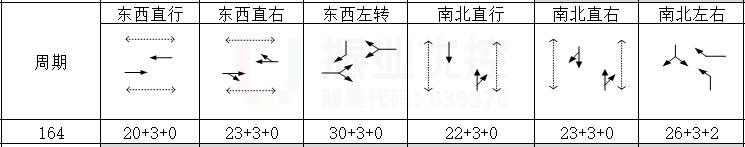 圖10 優(yōu)化后早高峰時(shí)期路口相位及配時(shí)情況