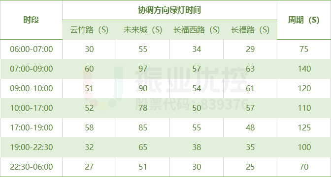 表1 金開大道北段各時(shí)段基礎(chǔ)數(shù)據(jù)表