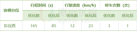表3 中山路早高峰期間優(yōu)化效果對比表