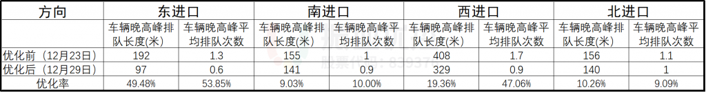 表2 優(yōu)化前后高德地圖數(shù)據(jù)對(duì)比表