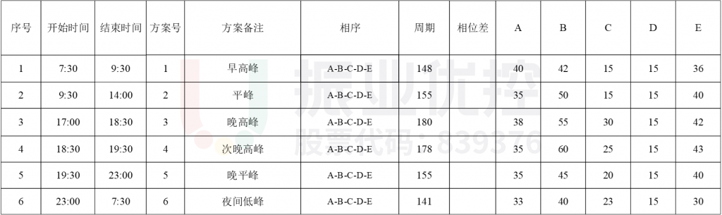 表1 優(yōu)化后配時(shí)方案