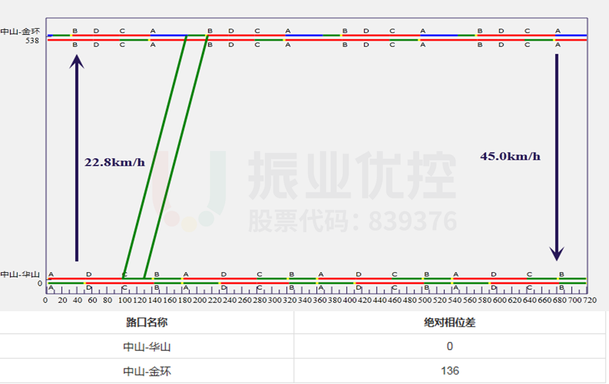 圖7 早高峰協(xié)調(diào)時距圖
