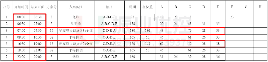 表1 中山-金環(huán)路口時段（優(yōu)化后）
