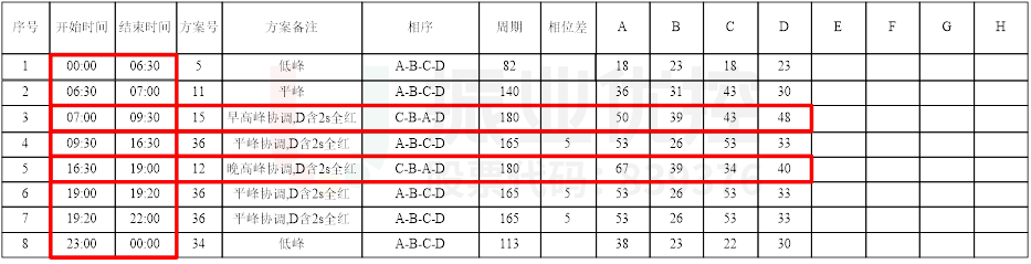 表2 中山-華山路口時段（優(yōu)化后）