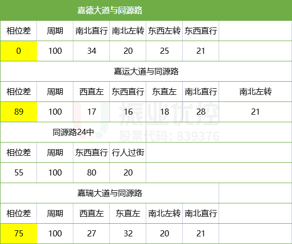 表2 同源路相位、相位差（涂黃區(qū)域?yàn)閰f(xié)調(diào)交叉路口相位差）