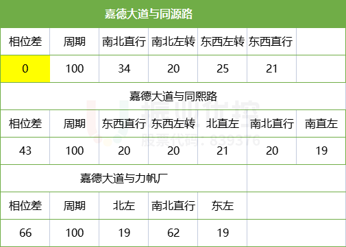 表3 嘉德大道相位、相位差