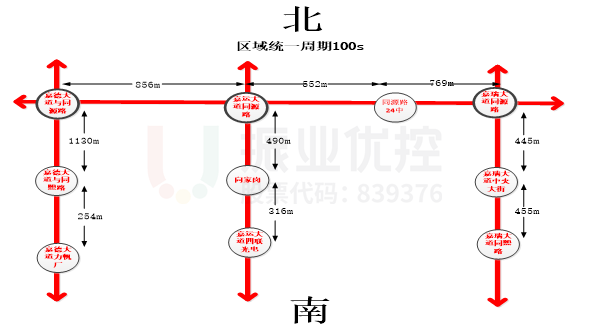 圖5 協(xié)調(diào)優(yōu)化后路口周期