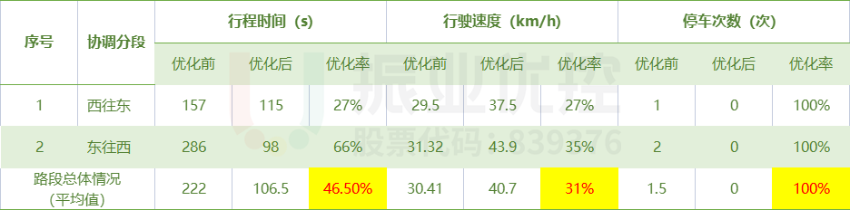 表3 中山東路優(yōu)化效果對(duì)比表