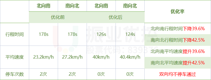 表8 嘉運(yùn)大道優(yōu)化效果表