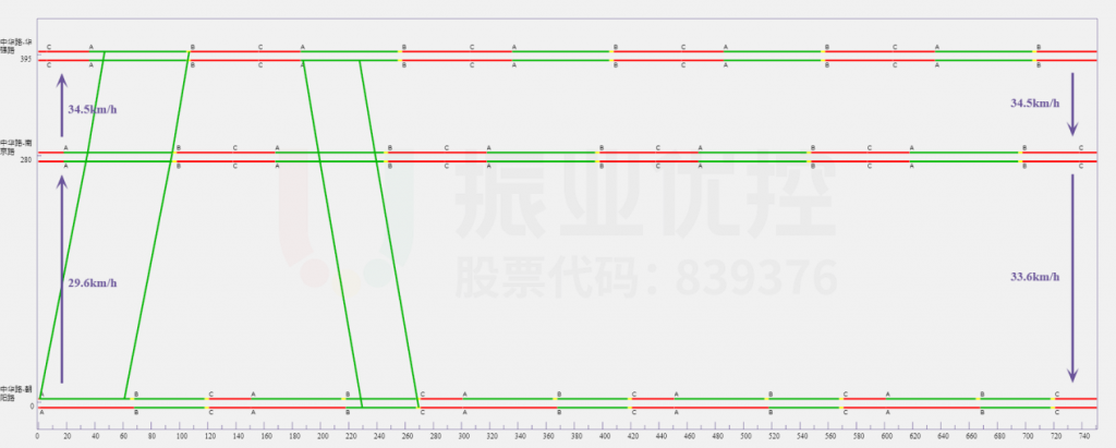 圖8 中華路優(yōu)化后綠波協(xié)調(diào)時(shí)距圖