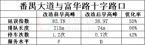 表2 番禺-富華交叉口改造前后早高峰運行指標對比