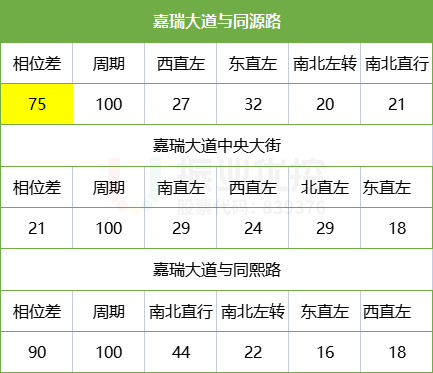 表6 嘉瑞大道相位、相位差
