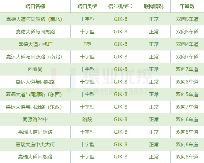 表1 協(xié)調(diào)優(yōu)化路口情況表