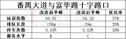 表3 番禺-富華交叉口改造前后平高峰運行指標對比