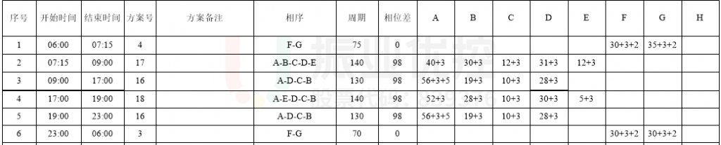 表1 泉南大街-公園東路口配時(shí)表