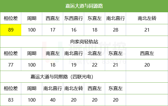 表4 嘉運(yùn)大道相位、相位差