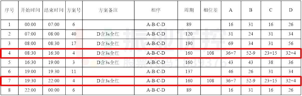 表2 中山-衡山路口配時(shí)方案（優(yōu)化后）