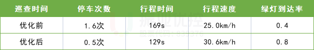 表4 優(yōu)化前后區(qū)域整體對比