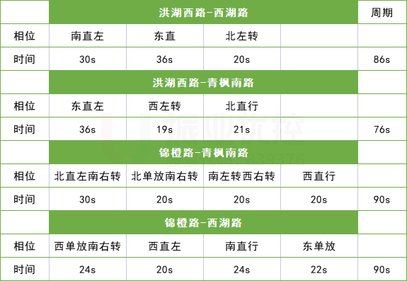 表2 原路口放行方式及時長