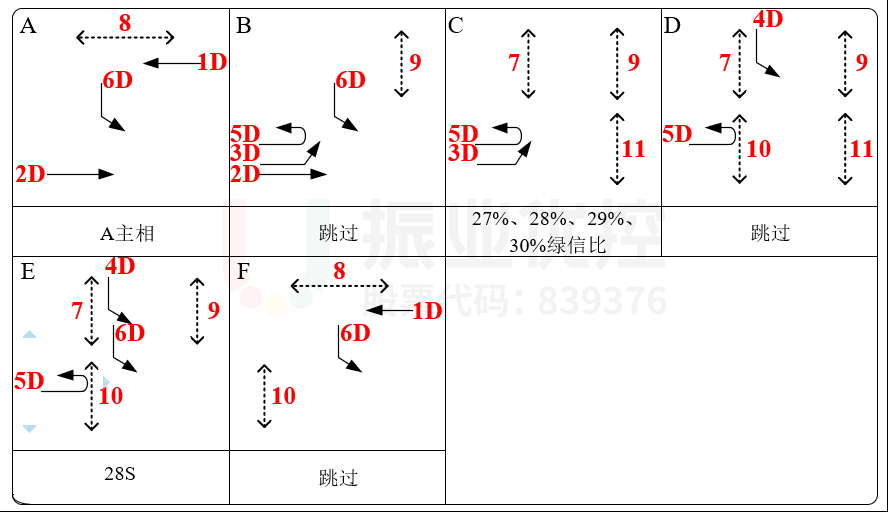 圖6 臨江大道平江路相位運行設(shè)計圖(優(yōu)化后)