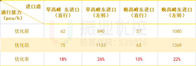 表1 路口早、晚高峰通行能力對比表