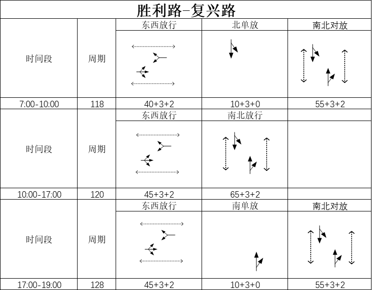 表1 勝利路-復(fù)興路口配時方案（優(yōu)化前）