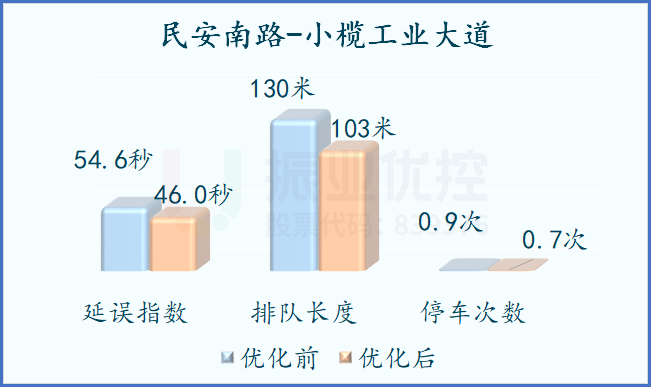 圖9 優(yōu)化前后路口通行率對(duì)比圖